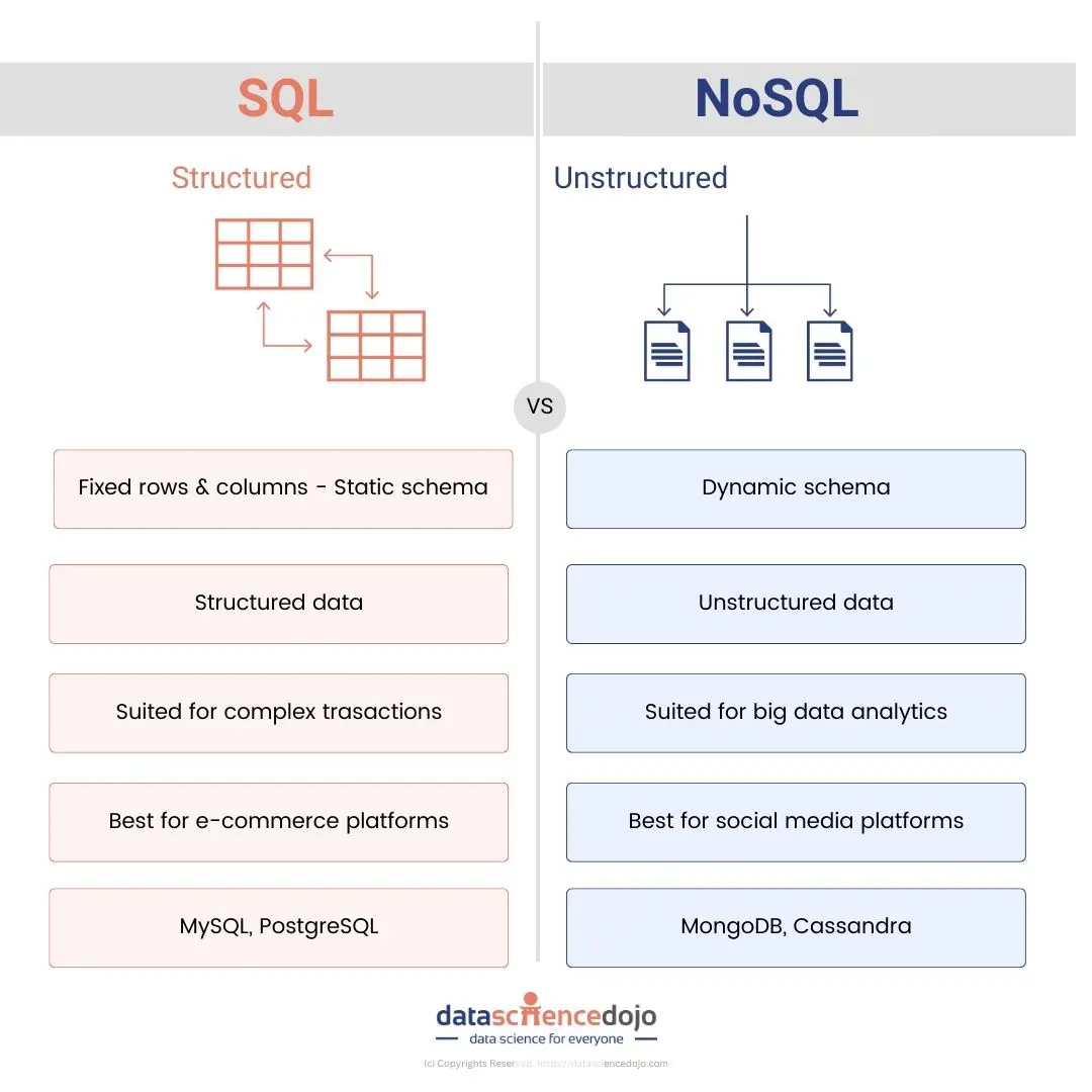 SQL and NoSQL