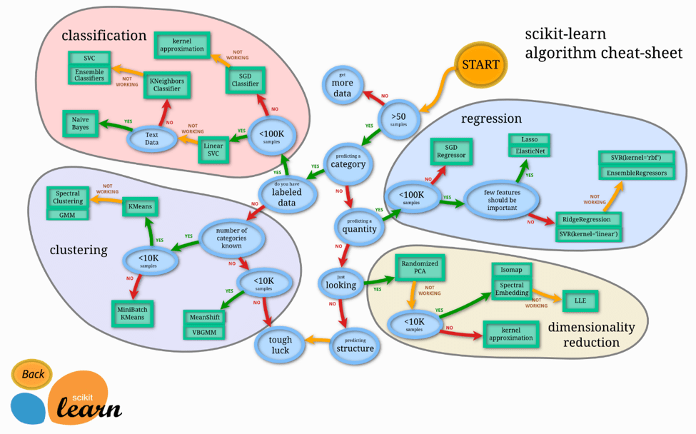 SciKit-Learn algorithm cheat sheet