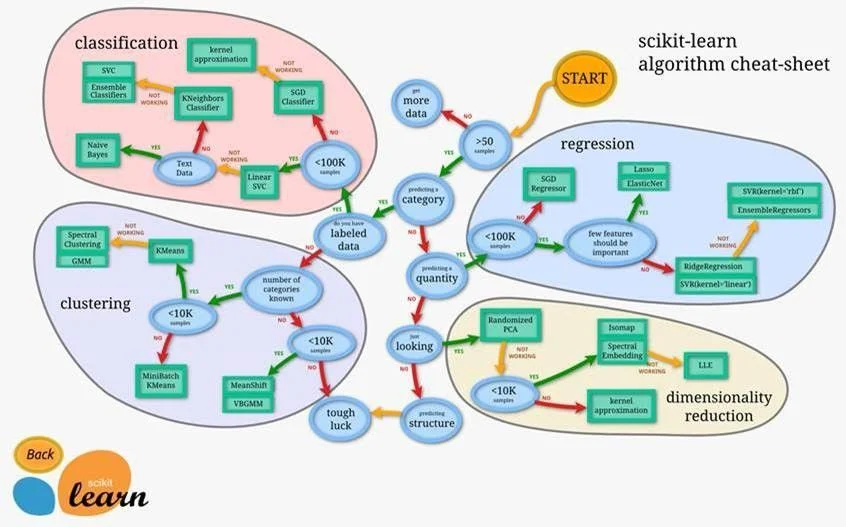 Azure machine learning store algorithm cheat sheet