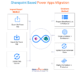 The Ultimate SharePoint based Power Apps Migration Guide for Effortless Transformation