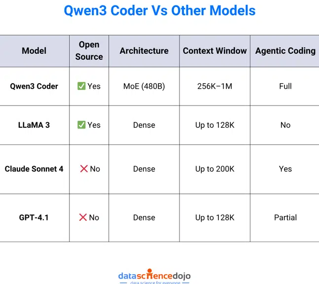 Qwen3 Coder vs Other Models