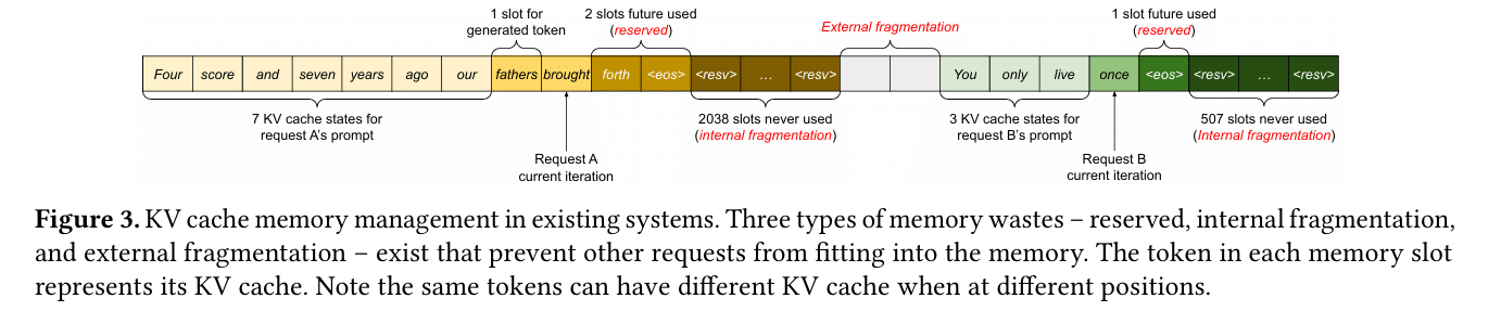 KV cache memory management in existing systems - Paged Attention