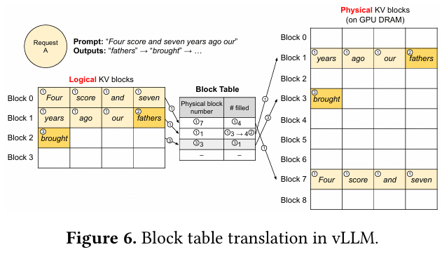 Block table translation in vLLM - Paged Attention
