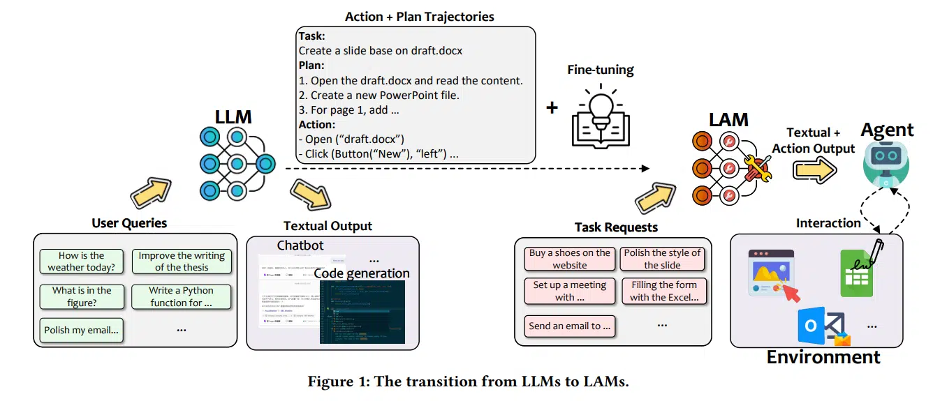 From LLMs to LAM - Large Action Models