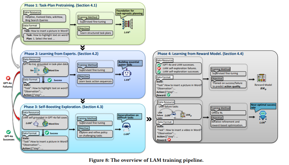 Large Action Model Training Pipeline