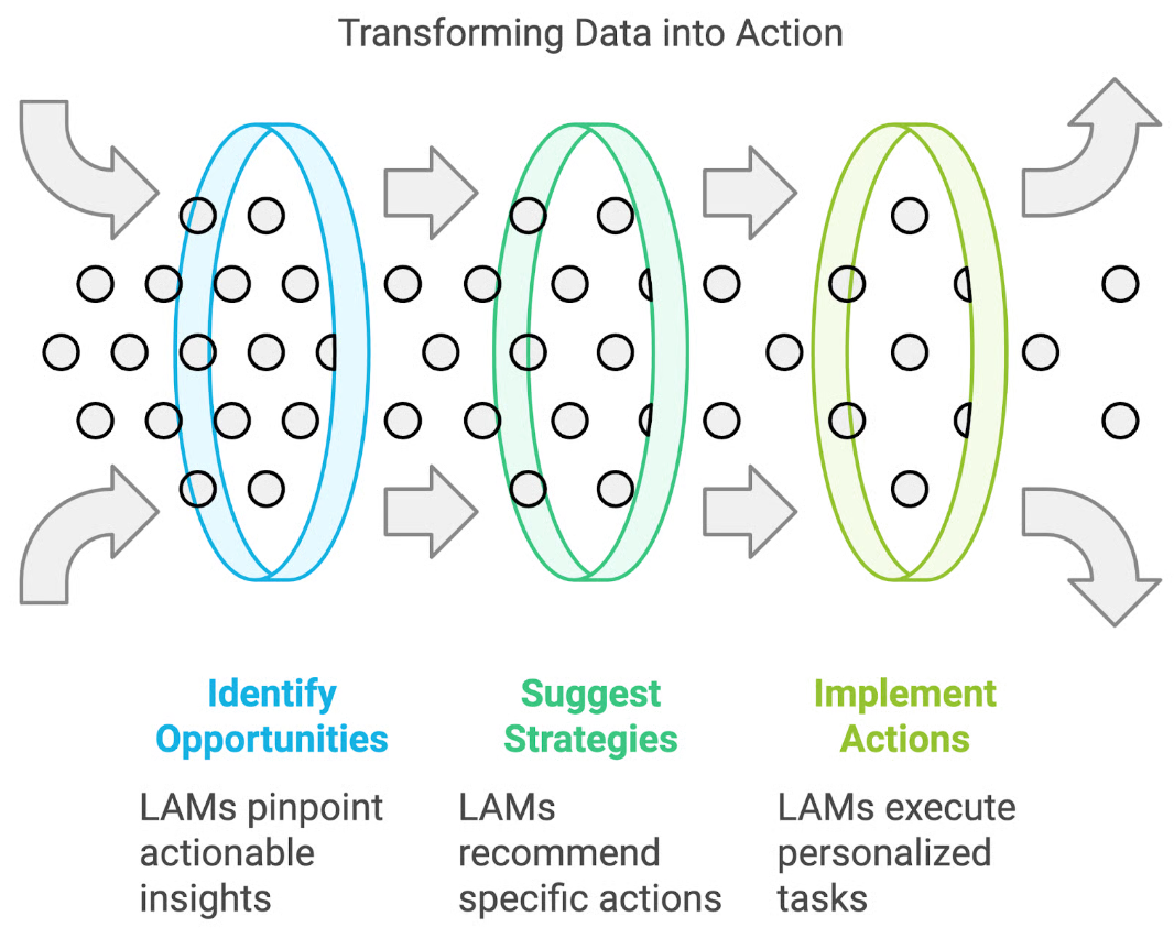 Data to Action - Large Action Models