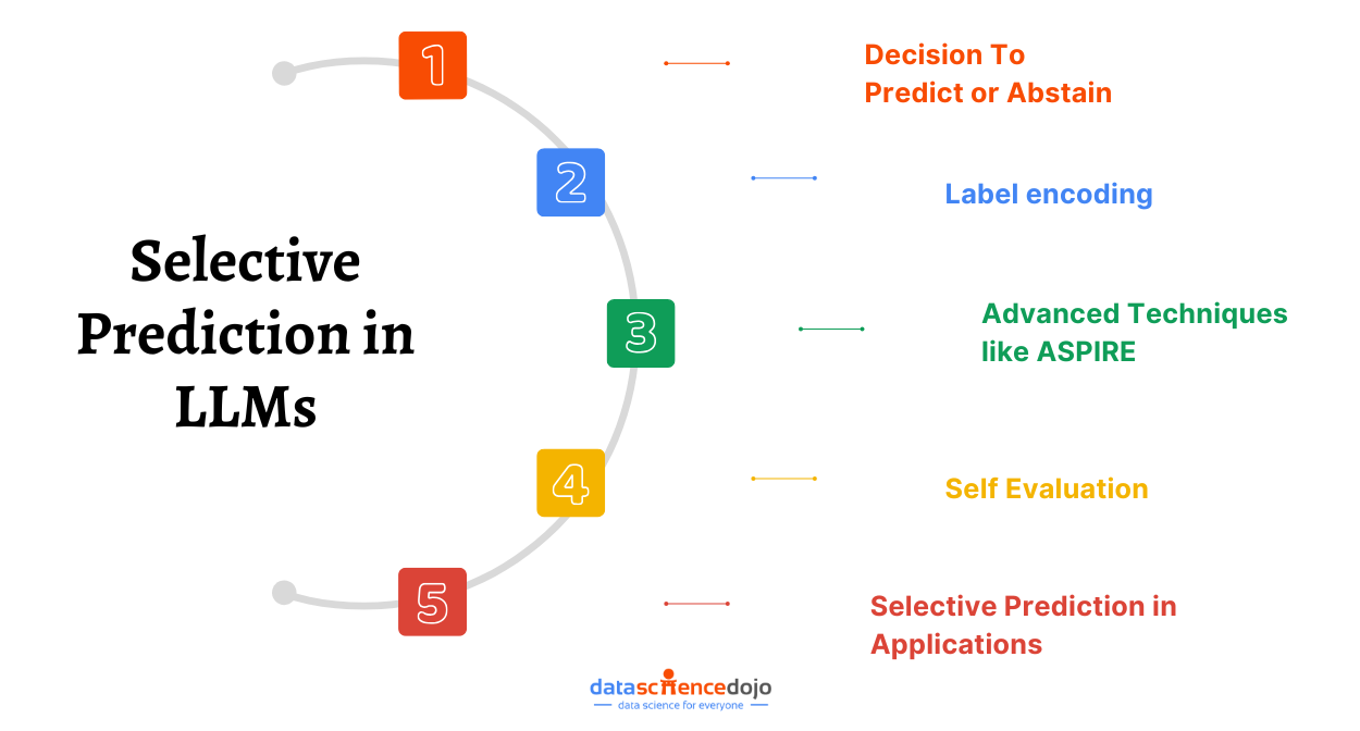 Selective Prediction in LLMs