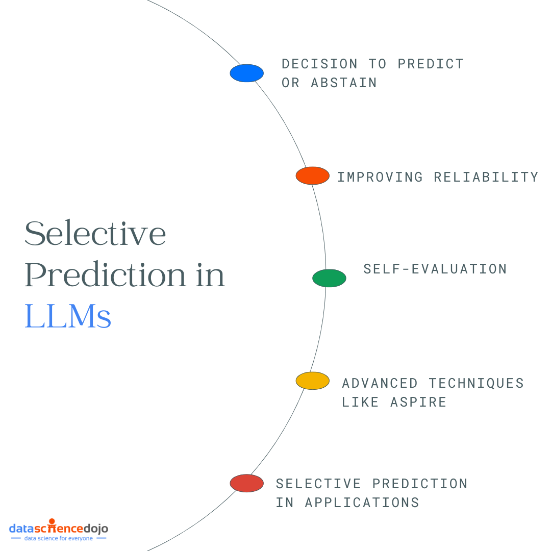 How Selective Prediction work in LLMs