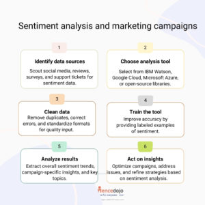 Sentiment Analysis: 6 Steps to Effective Marketing with LLMs