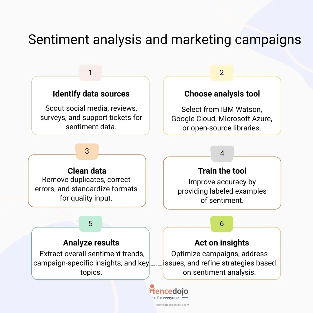 Sentiment analysis and marketing campaigns