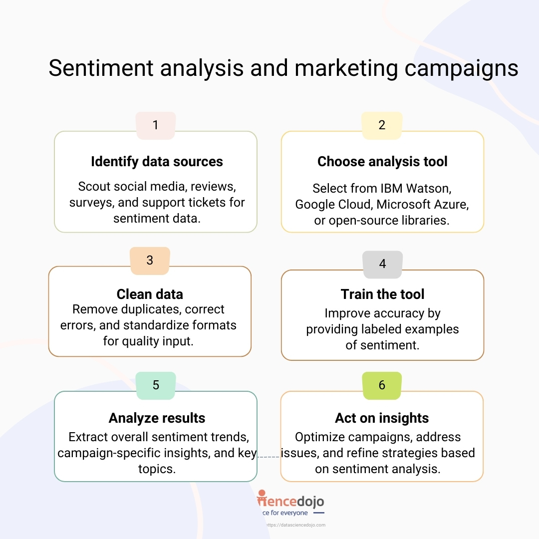 Sentiment analysis and marketing campaigns