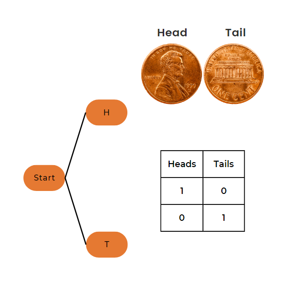 Single coin - binomial distribution