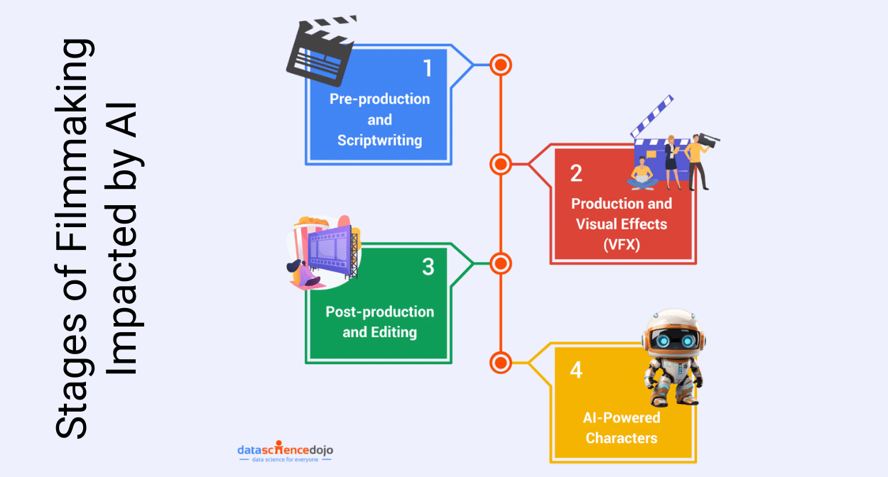 Runway AI Film Festival 2024 - Stages of Filmmaking Impacted by AI