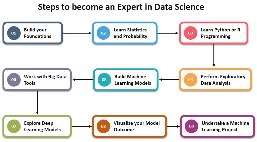 How to become a data scientist