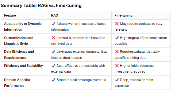 Summarizing the RAG vs finetuning comparison