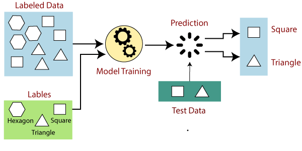 Supervised Machine learning - Javatpoint