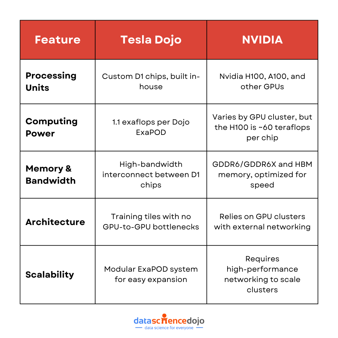 Tesla Dojo vs NVIDIA