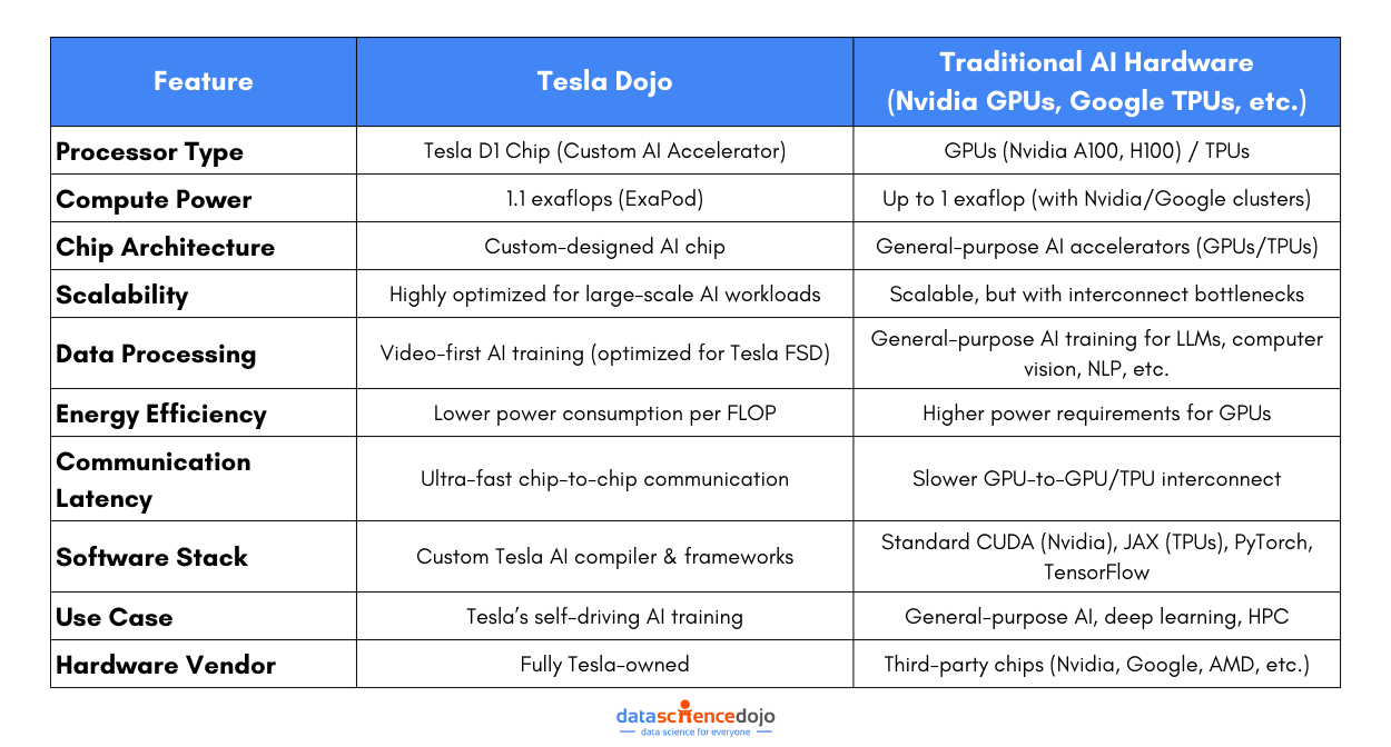 Tesla Dojo vs traditional AI hardware