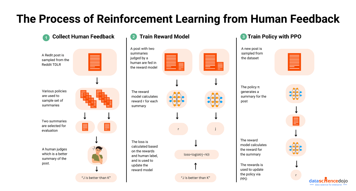 The Process of Reinforcement Learning from Human Feedback