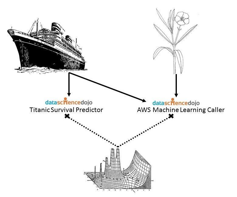 Titanic Survivor Predictor - machine learning