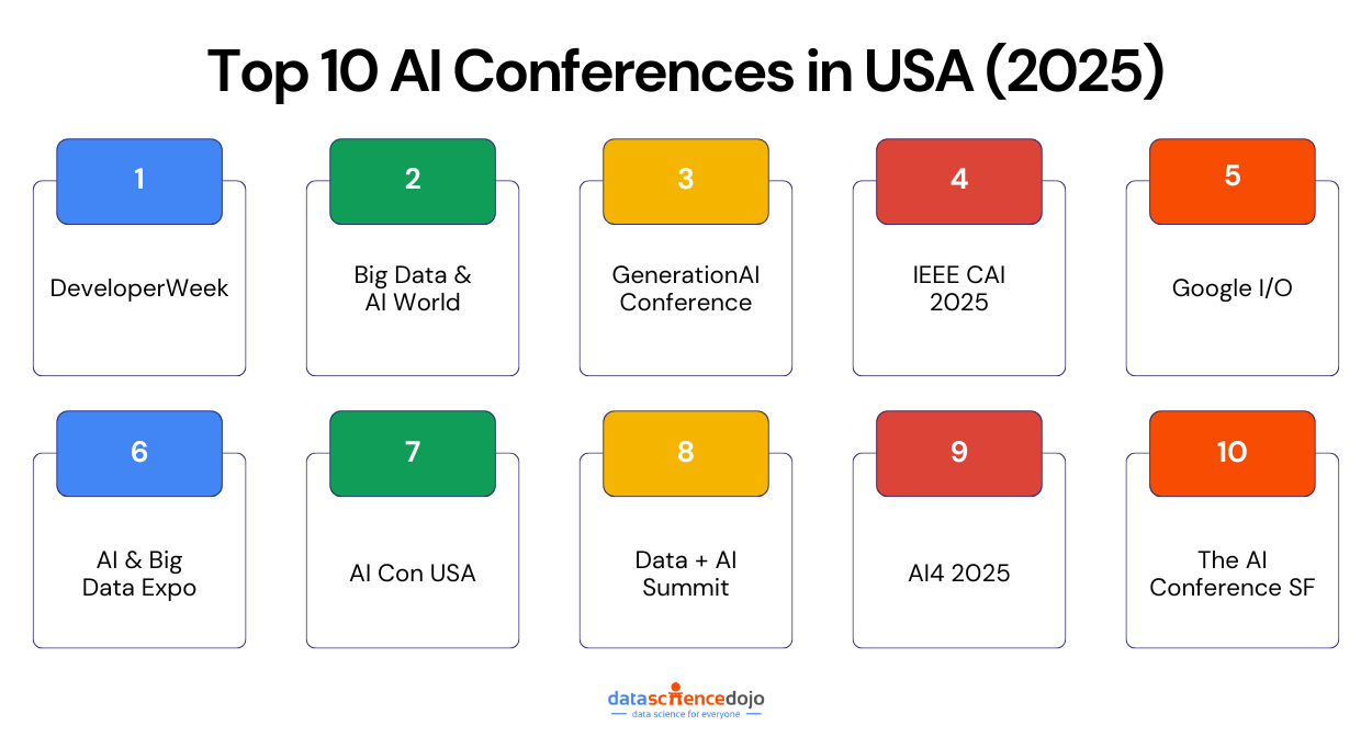 Top 10 AI Conferences in USA (2025)