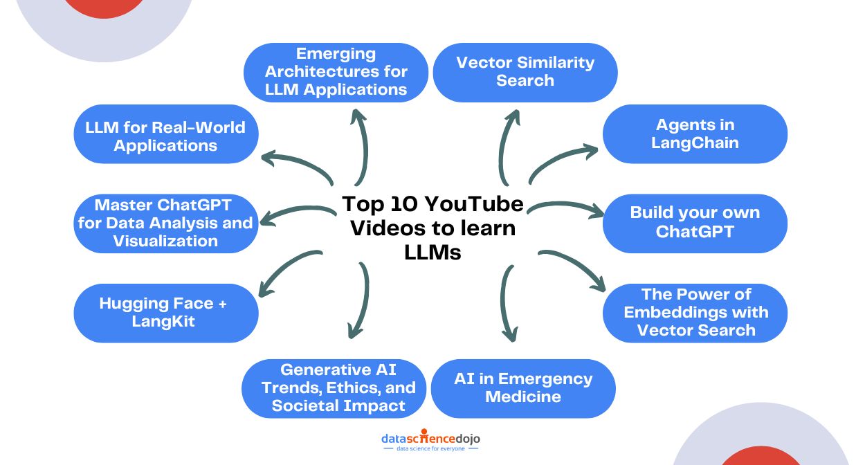 Top 10 YouTube Videos to learn large language model