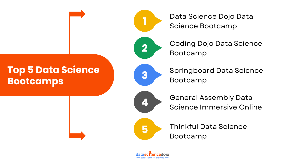 Top 5 Data Science Bootcamps