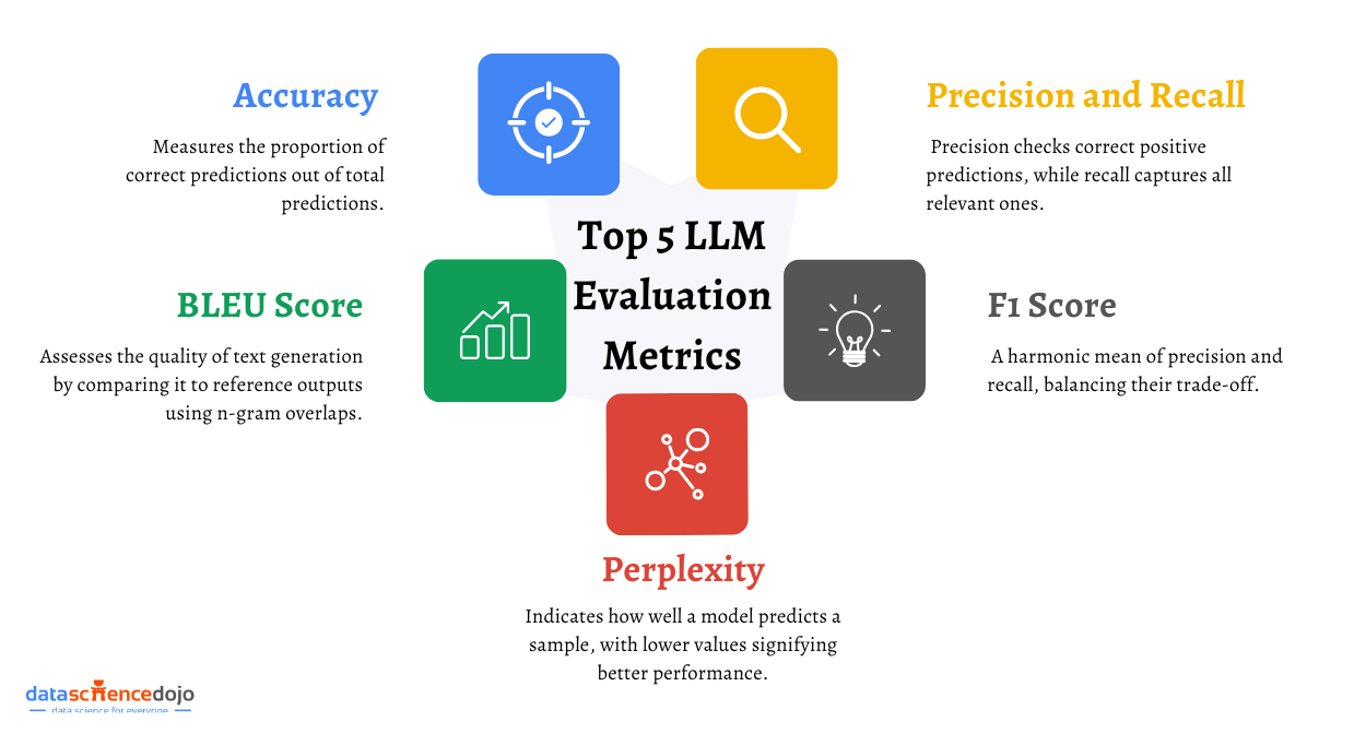 Top-5 LLM Evaluation Metrics