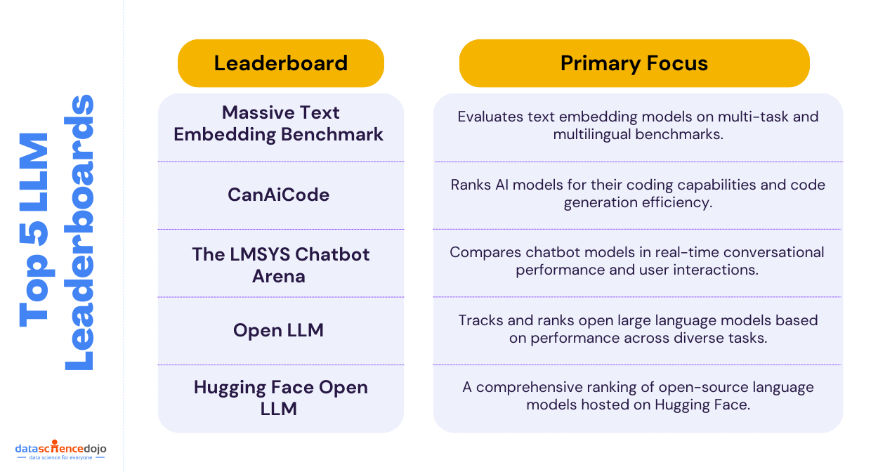 Top 5 LLM Leaderboards