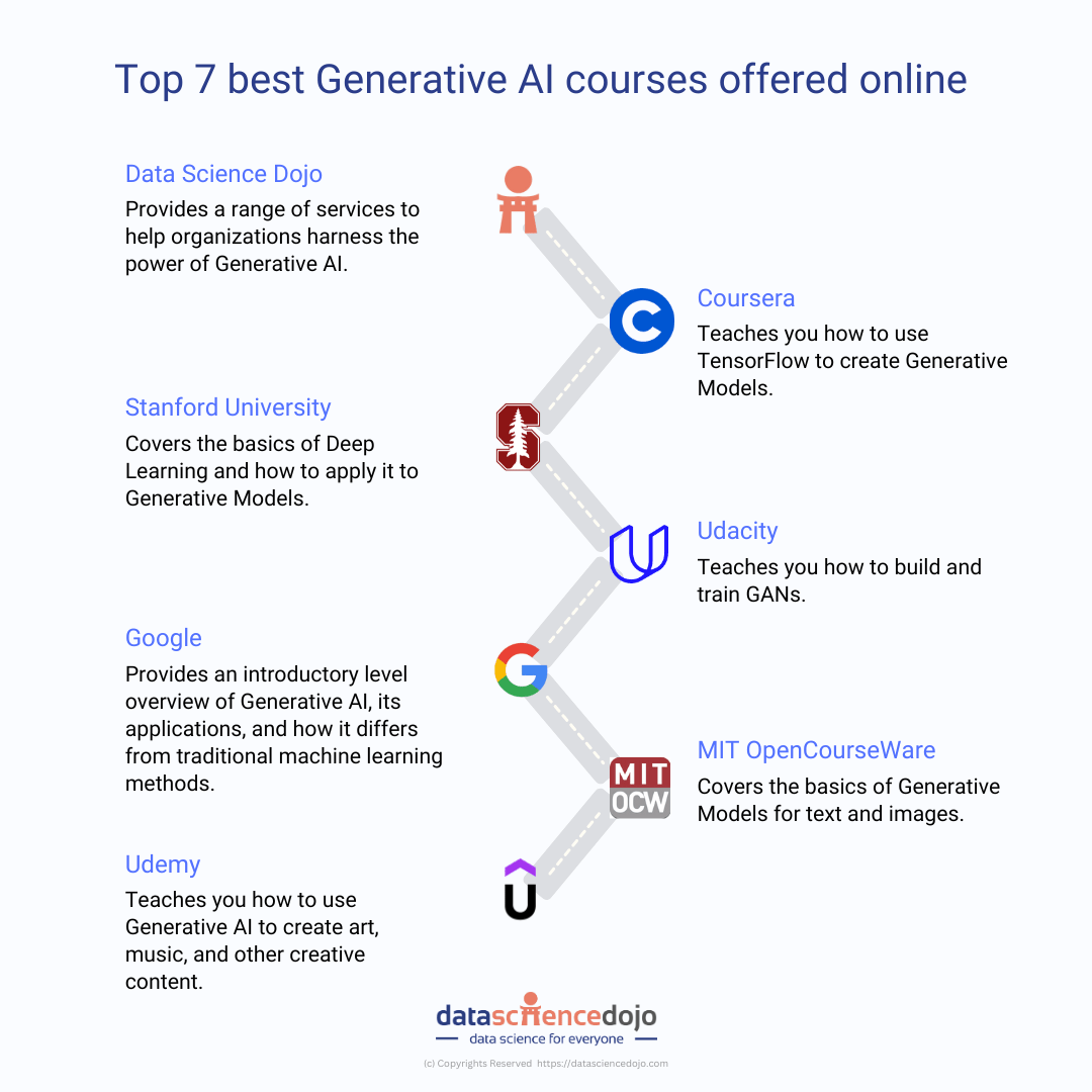 Top 7 Generative AI courses online