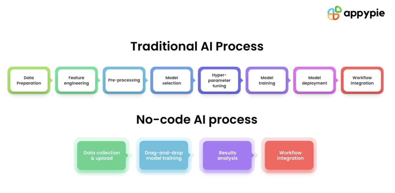 No-code AI: Empowering software developers with a complete toolkit | Data Science Dojo