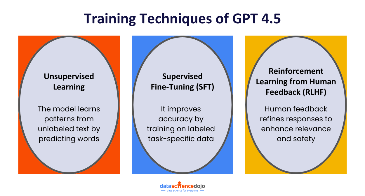 Training Techniques of GPT 4.5