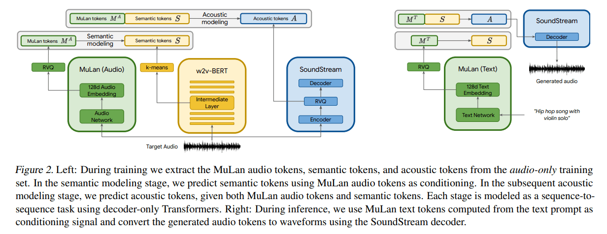 Training and inference of MusicLM by Google