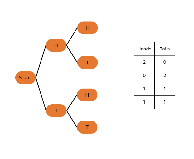 Two coins - binomial distribution