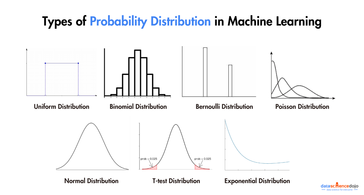 Types of Probability Distribution in Machine Learning