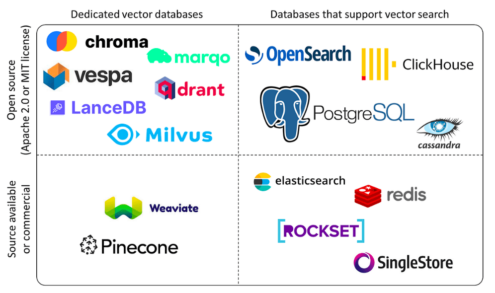 Types of vector databases for database optimization