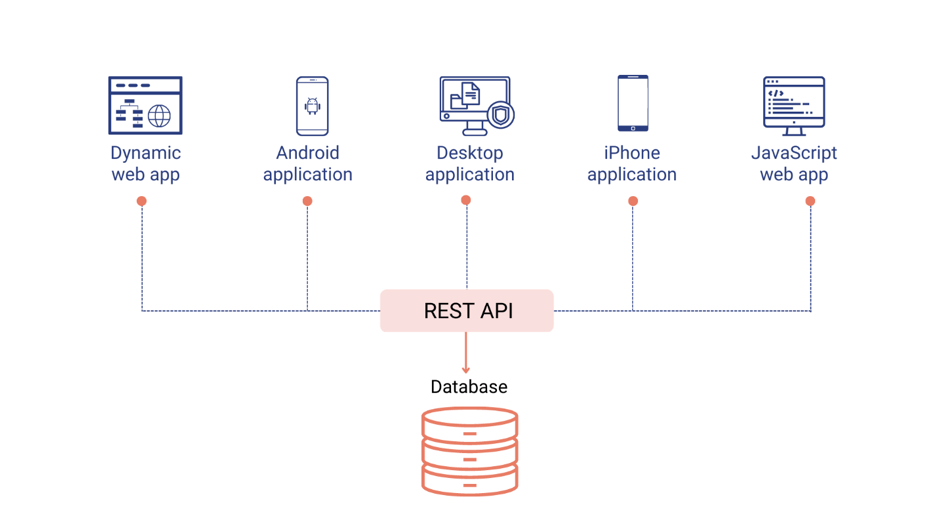 Understanding REST API