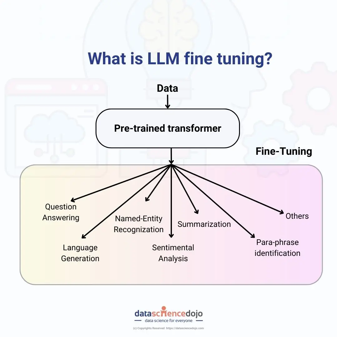 Understanding fine-tuning LLMs
