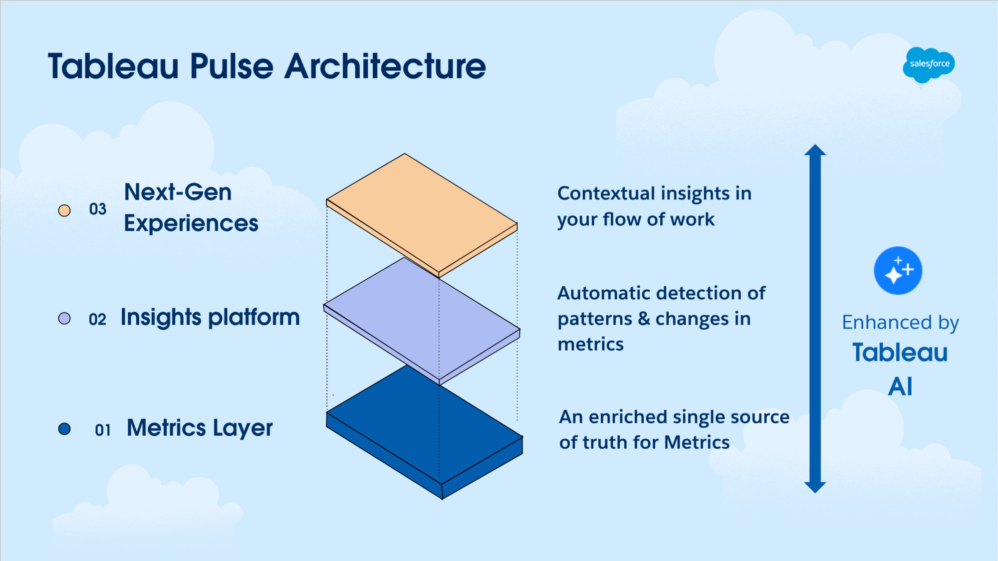 The Architecture of Tableau Pulse