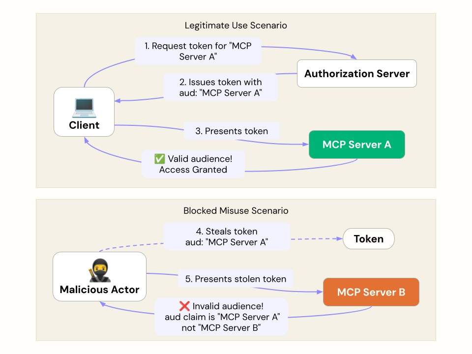 MCP Security: Valid Client vs Unauthorized Client Usecases