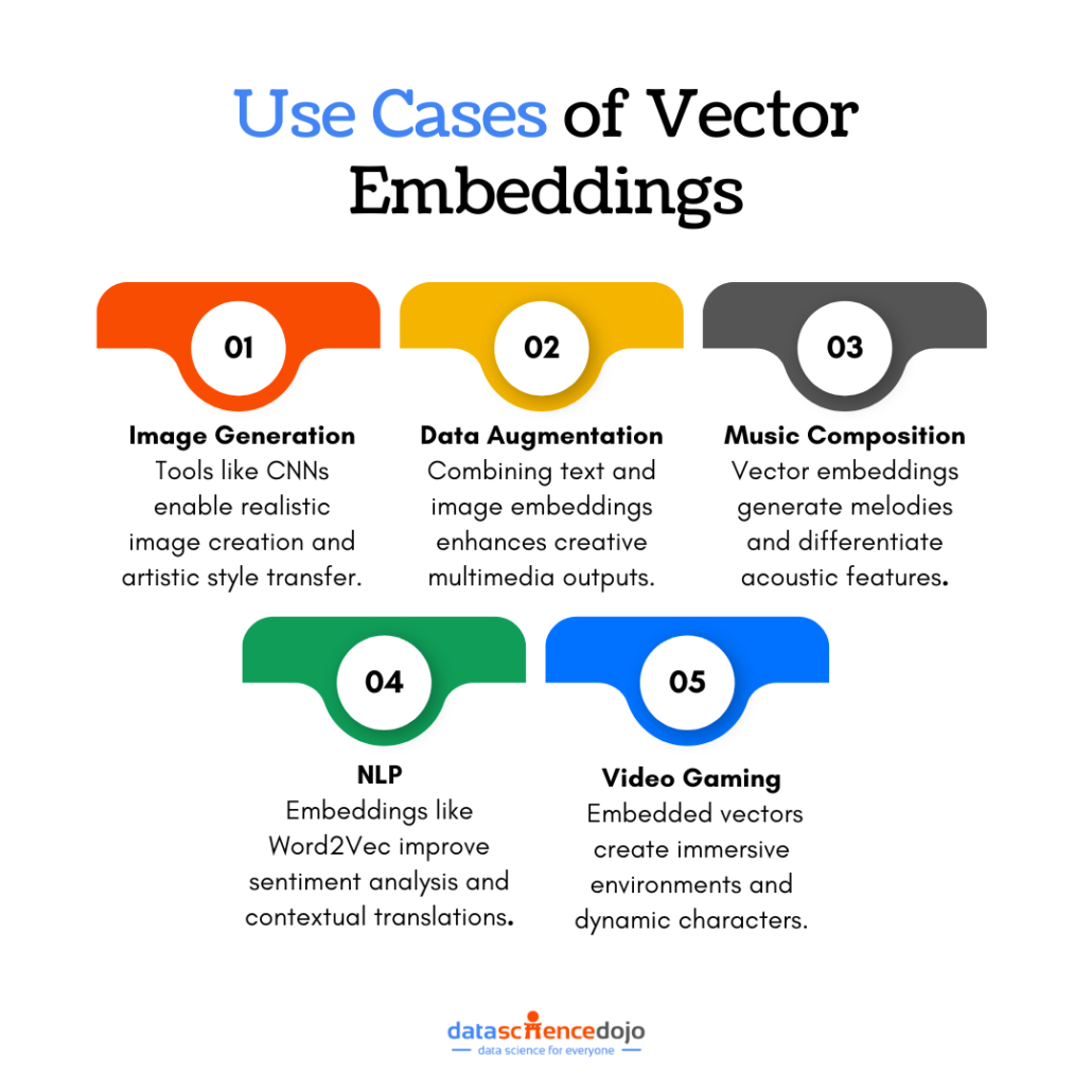 Dynamic Key Role of Vector Embeddings in Generative AI