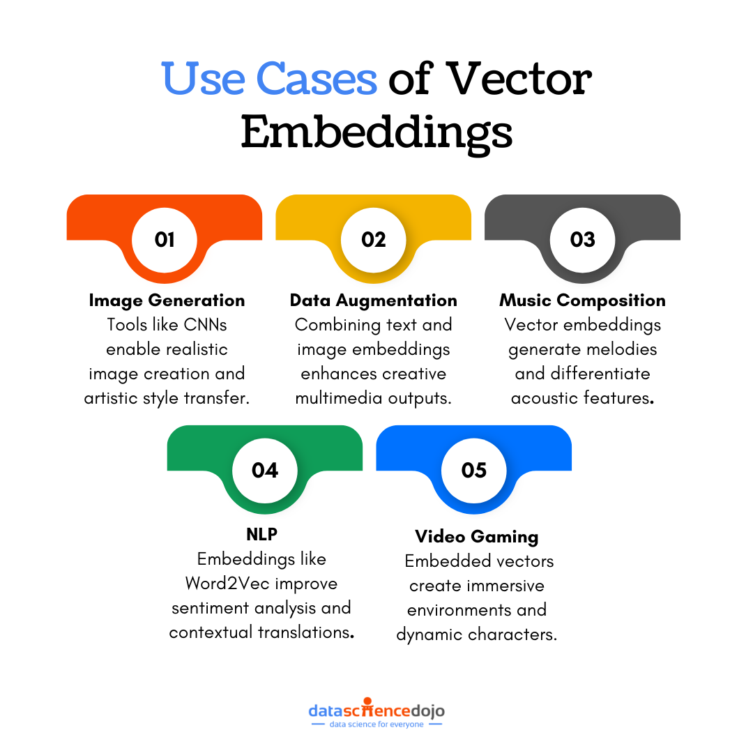 Use Cases of Vector Embeddings