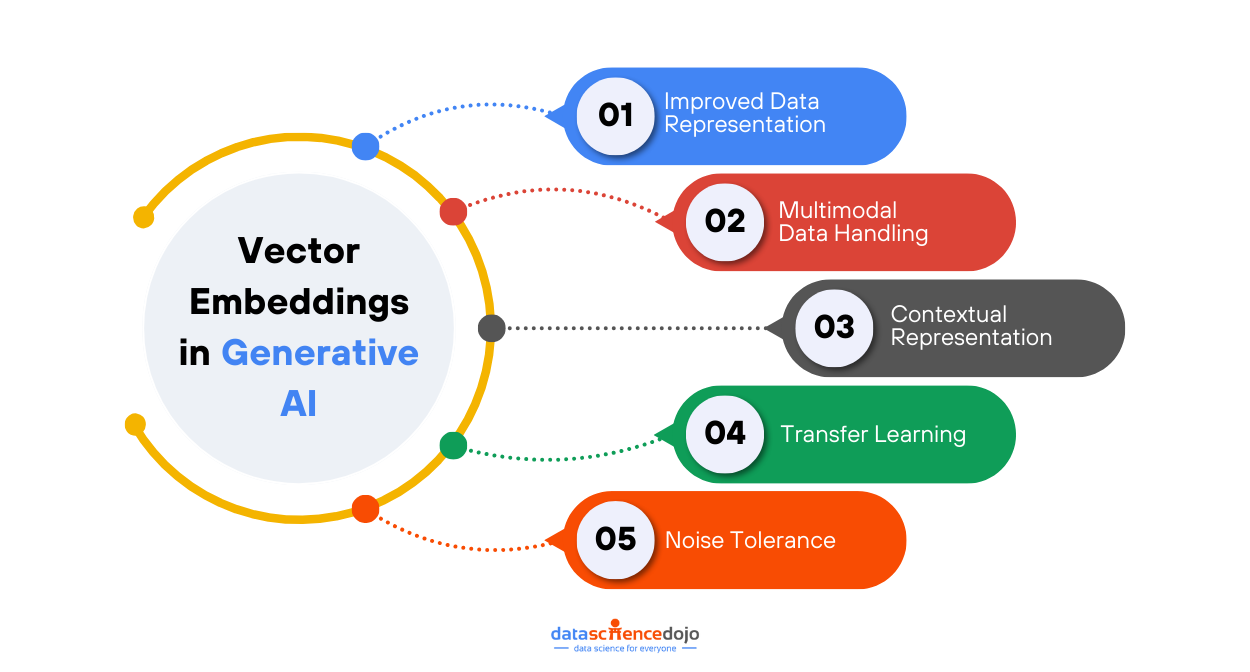 Vector Embeddings in Generative AI