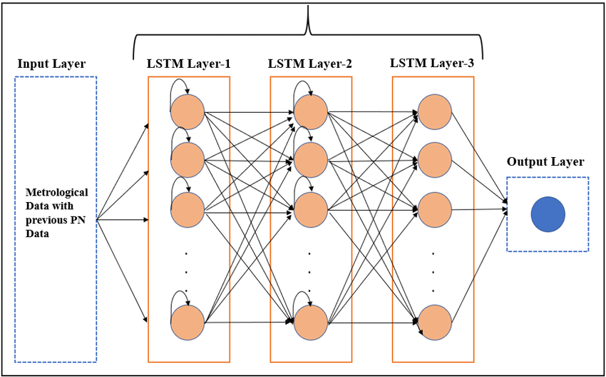 LSTM - Types of Neural Networks