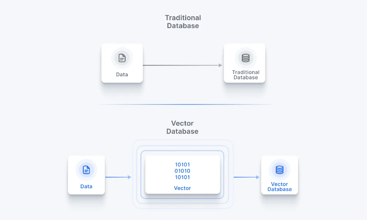 Visual representation of traditional and vector databases