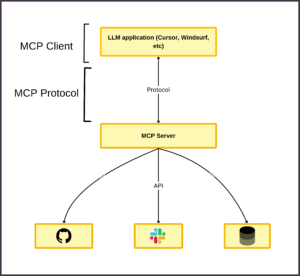 Anthropic's Model Context Protocol Illustrated