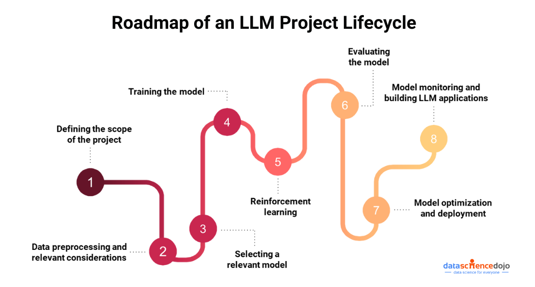 Roadmap of an LLM Project Lifecycle