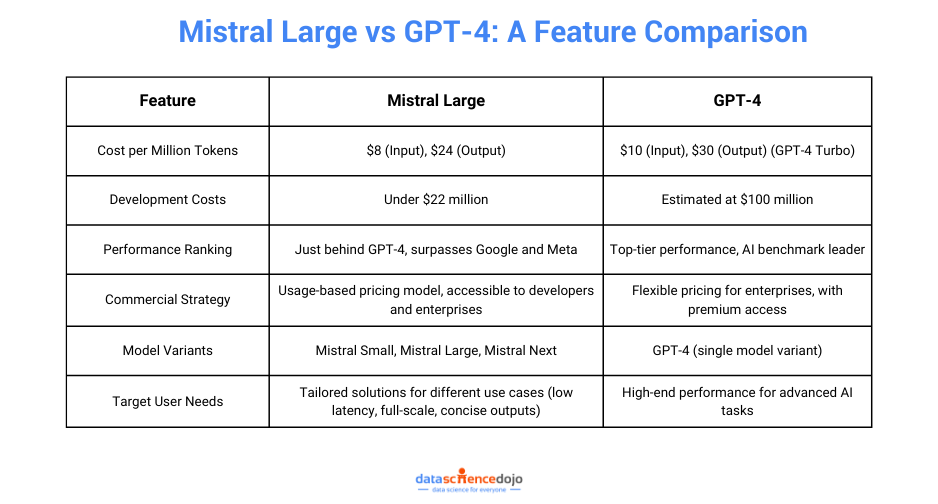 Mistral AI's Large vs GPT-4 A Feature Comparison