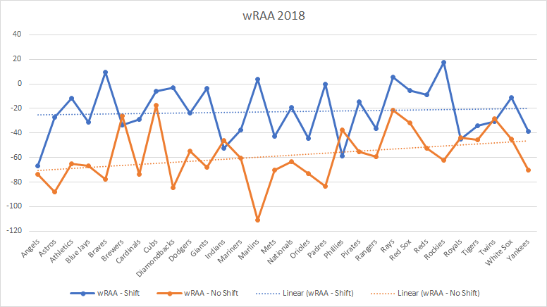 Weighted Runs Above Average 2018