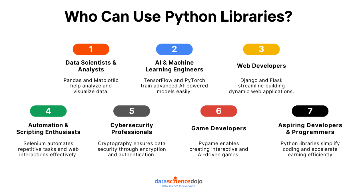 Who Can Use Python Libraries?